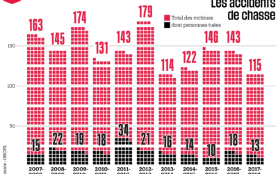 Chasse : treize morts la saison passée, déjà trois depuis l’ouverture 2018
